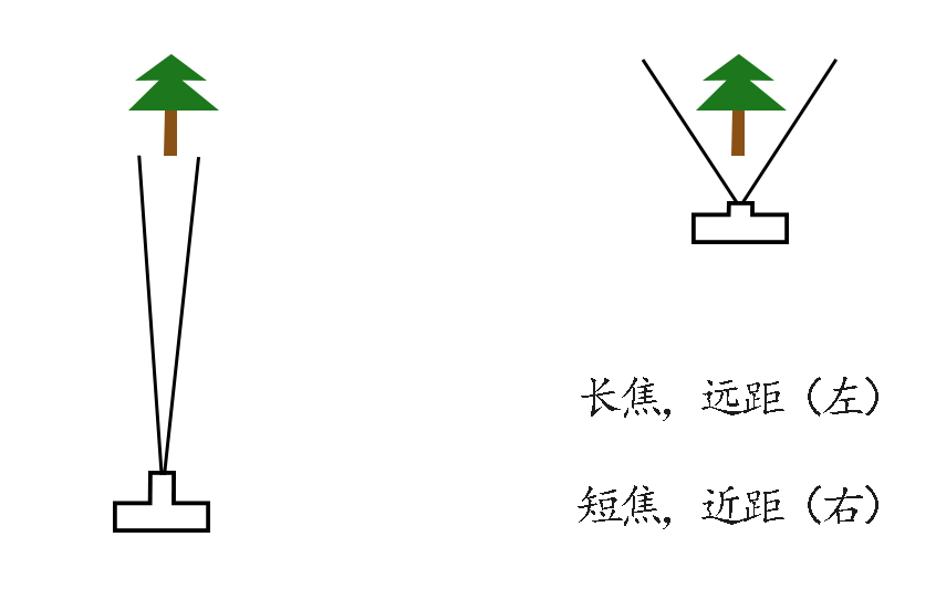 焦距为何会影响拍摄题材,怎样选择适合自己的镜头焦距?